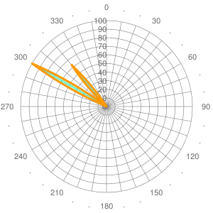 Last 24 metar Wind for GMAT