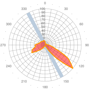 2011 Wind statistics for ENOL