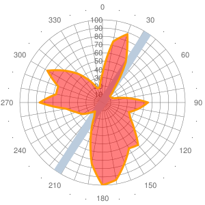 2011 Wind statistics for ENLK
