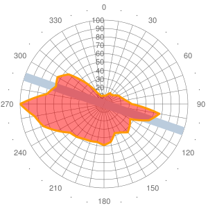 2011 Wind statistics for ULLI