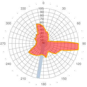 2011 Wind statistics for PAFR