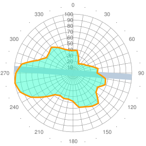 2011 Wind statistics for USSS