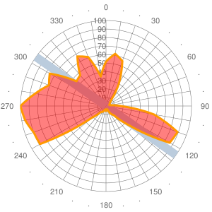 2011 Wind statistics for SCRM