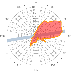 2011 Wind statistics for OESH