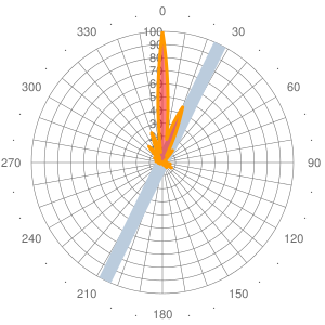 2011 Wind statistics for GMAT