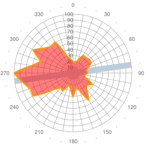 2011 Wind statistics for OIFM