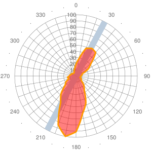 2011 Wind statistics for UOOO