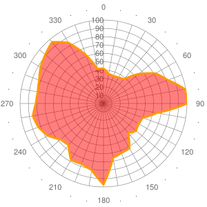 2011 Wind statistics for CYPX