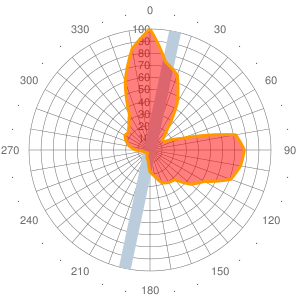 2011 Wind statistics for UHMA