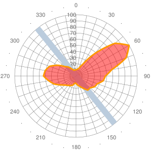 2011 Wind statistics for LIPO