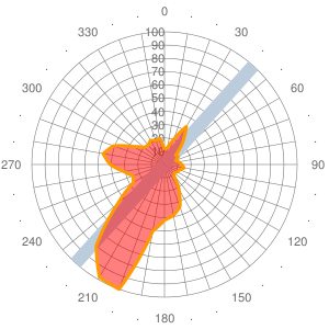 2011 Wind statistics for ENBS