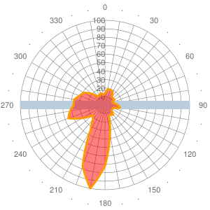 2011 Wind statistics for ENHV