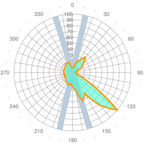 2011 Wind statistics for LYVR