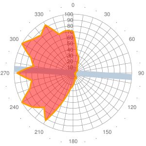 2011 Wind statistics for SFAL