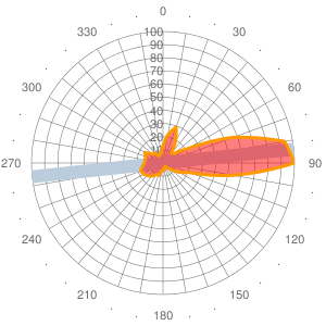 2011 Wind statistics for LGLR
