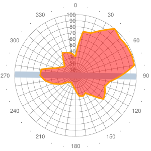 2011 Wind statistics for DTTJ