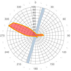 2011 Wind statistics for CYDP