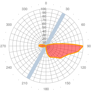 2011 Wind statistics for BGTL