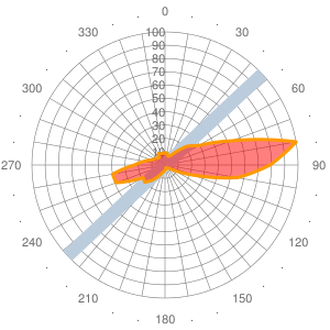 2011 Wind statistics for URRR