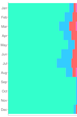  Flight Rules statistics for OESH