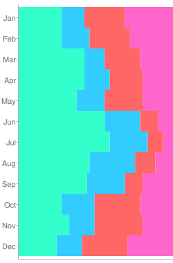  Flight Rules statistics for UOOO