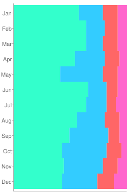  Flight Rules statistics for CYPX