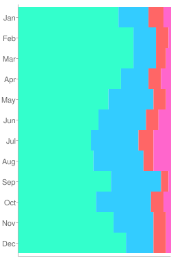  Flight Rules statistics for CYDP