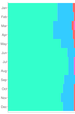  Flight Rules statistics for DTTJ