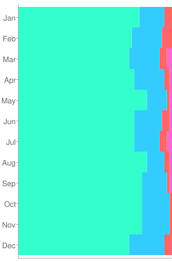  Flight Rules statistics for ENOL